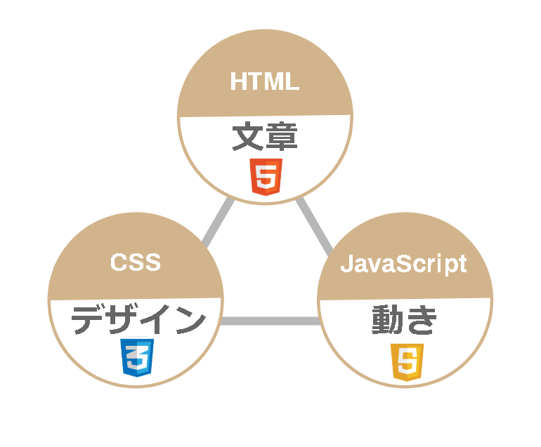 HTMLとCSSの役割の違い