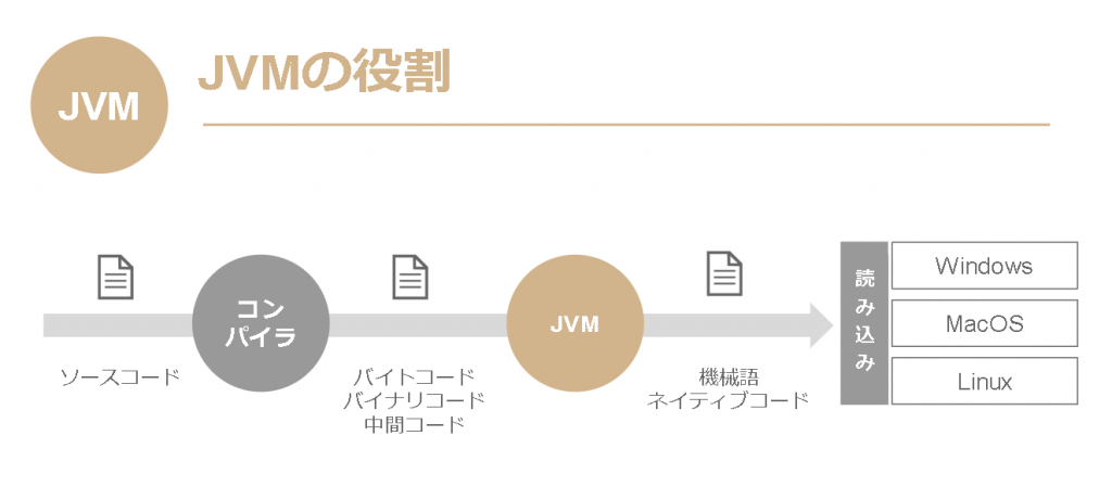 JVMの役割