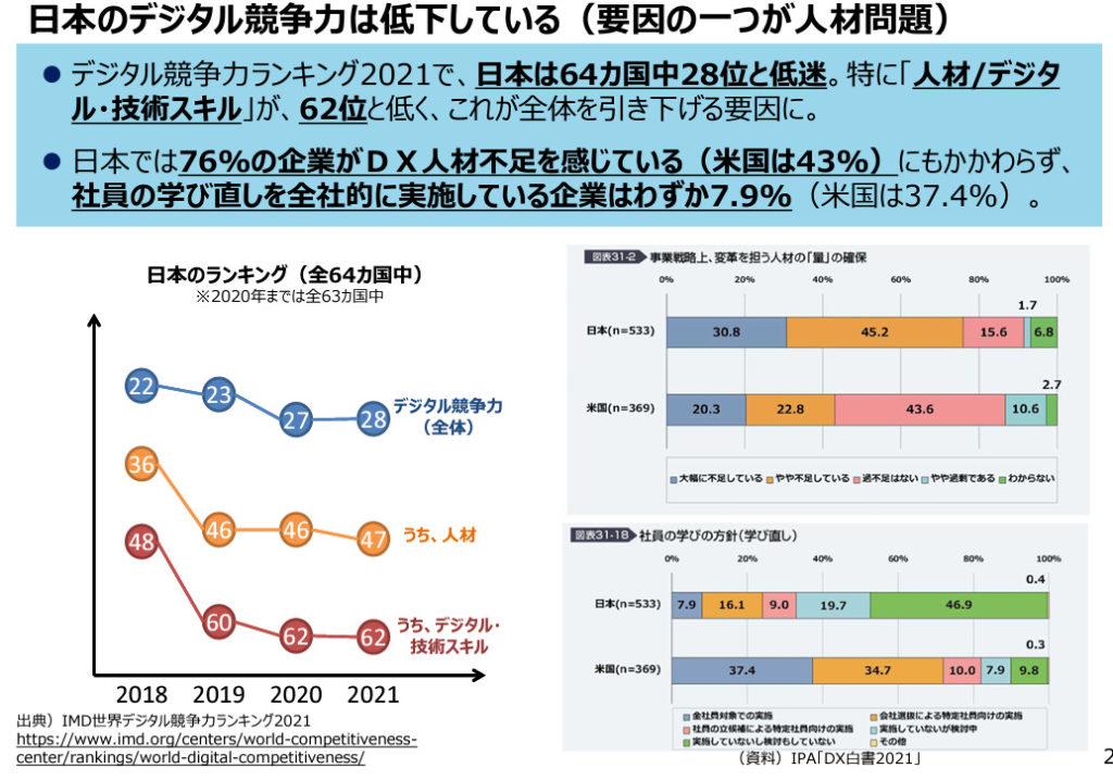 日本のデジタル競争力は低下している_デジタル人材育成プラットフォームについて