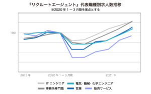 エンジニアの求人数の推移