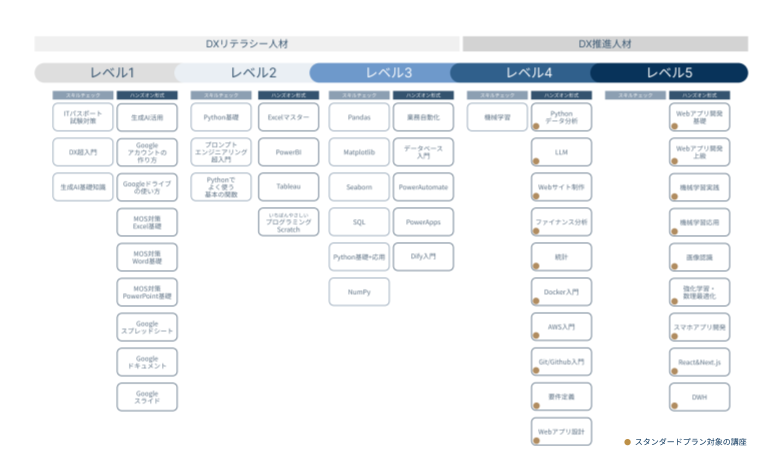 5つのレベル別学習コンテンツ